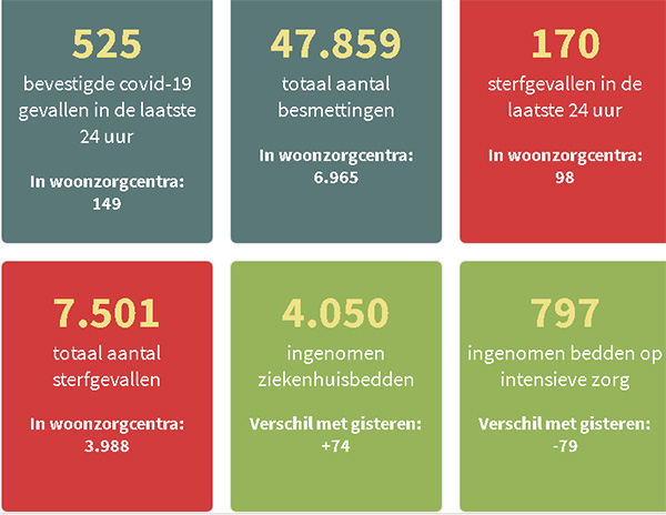 Cijfers Covid-10 pandemie België (Bron: De Standaard 30 april 2020)